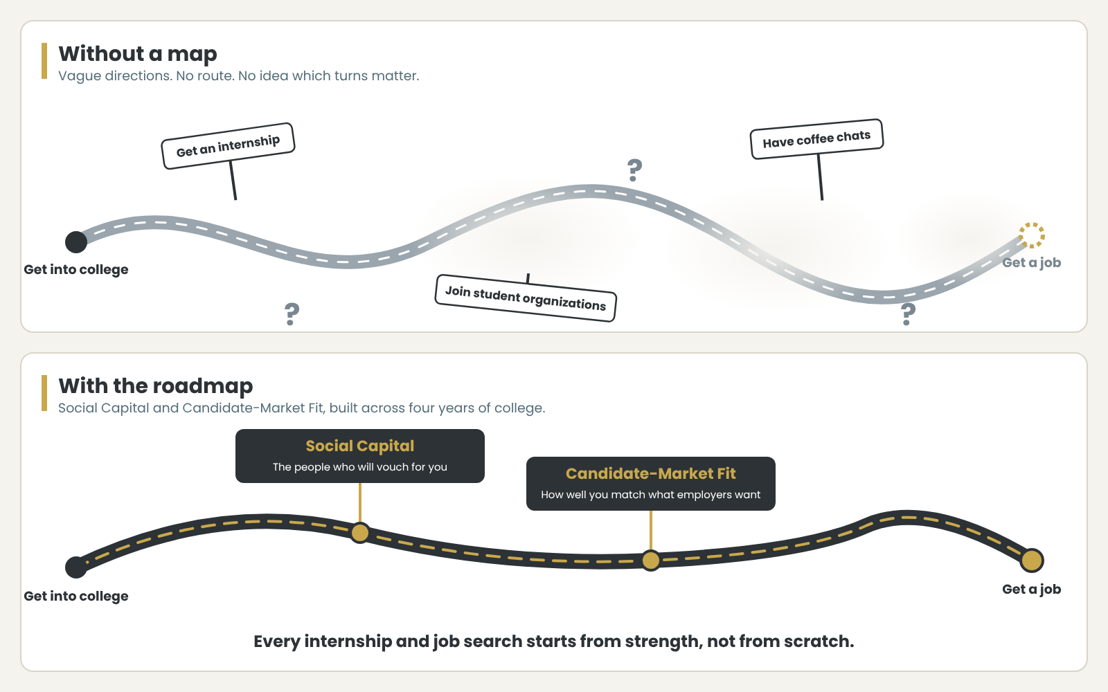 Two roads from getting into college to getting a job. Without a map, a foggy road with scattered signposts: get an internship, join student organizations, have coffee chats. With the roadmap, a clear road with two turns that matter: Social Capital and Candidate-Market Fit.
