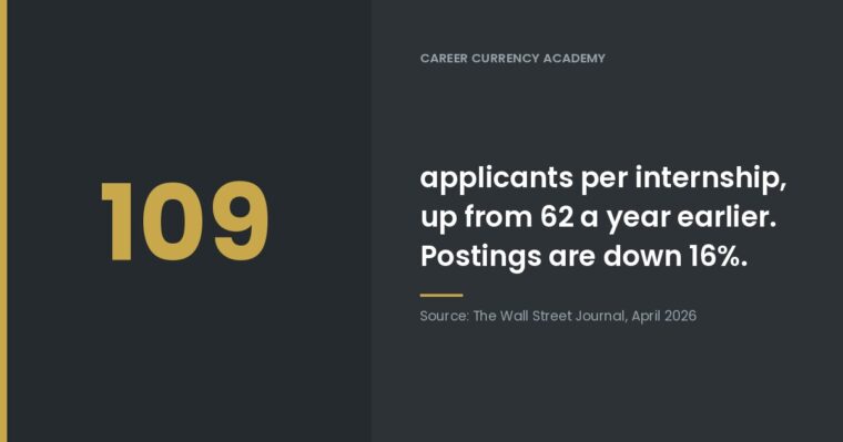109 Applicants Per Internship. Start Earlier